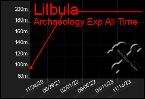 Total Graph of Lilbula