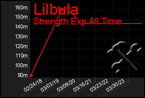 Total Graph of Lilbula