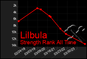 Total Graph of Lilbula