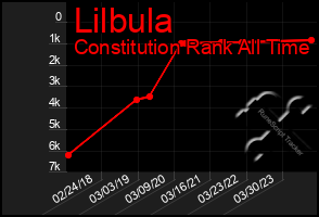 Total Graph of Lilbula