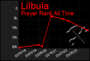 Total Graph of Lilbula