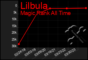 Total Graph of Lilbula