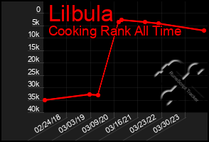 Total Graph of Lilbula