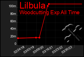 Total Graph of Lilbula