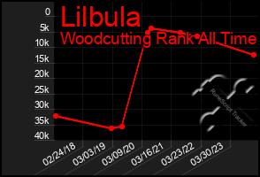 Total Graph of Lilbula