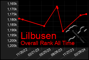 Total Graph of Lilbusen