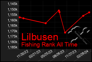 Total Graph of Lilbusen