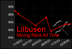 Total Graph of Lilbusen