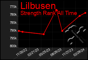 Total Graph of Lilbusen