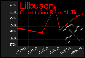 Total Graph of Lilbusen