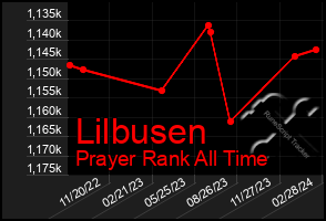 Total Graph of Lilbusen