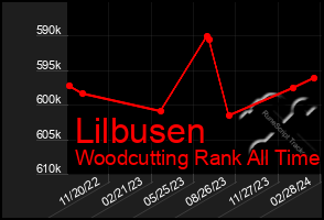 Total Graph of Lilbusen