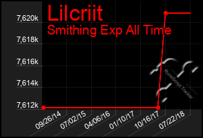 Total Graph of Lilcriit