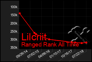 Total Graph of Lilcriit