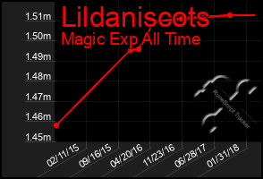 Total Graph of Lildaniscots