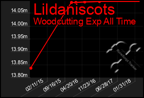 Total Graph of Lildaniscots