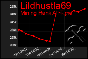 Total Graph of Lildhustla69