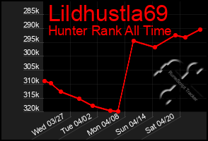 Total Graph of Lildhustla69