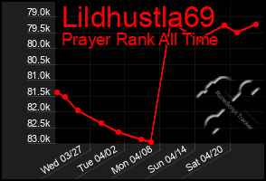 Total Graph of Lildhustla69