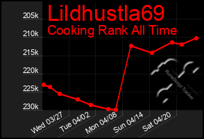 Total Graph of Lildhustla69