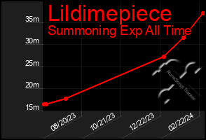Total Graph of Lildimepiece