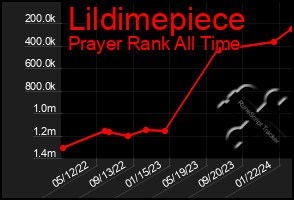 Total Graph of Lildimepiece