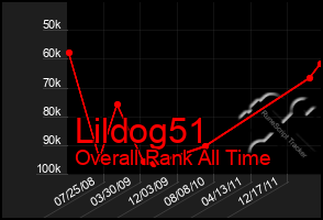 Total Graph of Lildog51