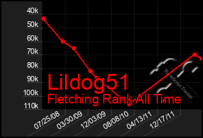 Total Graph of Lildog51