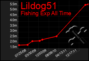 Total Graph of Lildog51