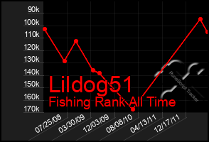 Total Graph of Lildog51