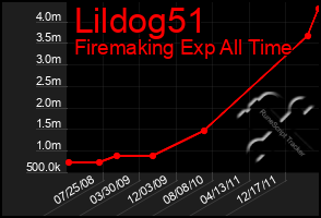 Total Graph of Lildog51