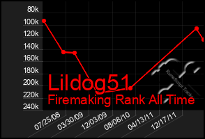 Total Graph of Lildog51