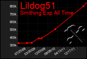 Total Graph of Lildog51