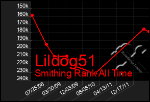 Total Graph of Lildog51