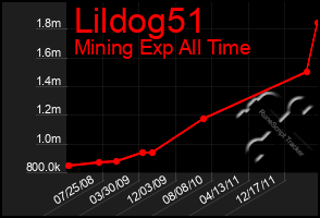 Total Graph of Lildog51