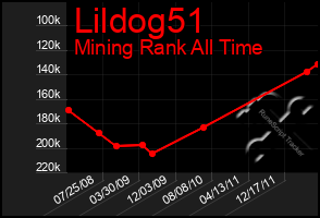 Total Graph of Lildog51