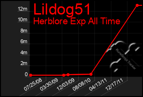 Total Graph of Lildog51