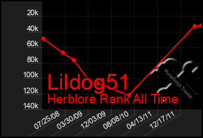 Total Graph of Lildog51