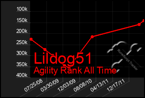 Total Graph of Lildog51