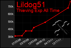 Total Graph of Lildog51