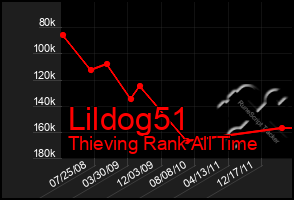 Total Graph of Lildog51