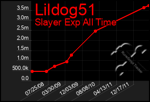 Total Graph of Lildog51