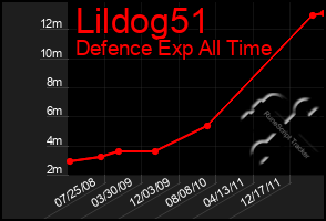 Total Graph of Lildog51