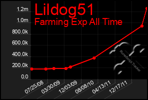 Total Graph of Lildog51