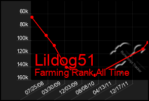 Total Graph of Lildog51