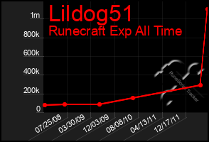 Total Graph of Lildog51