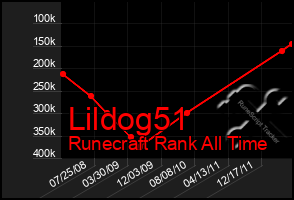 Total Graph of Lildog51