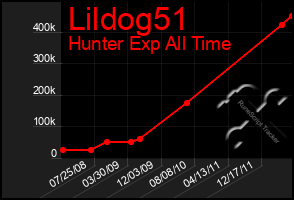 Total Graph of Lildog51