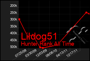 Total Graph of Lildog51