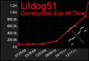 Total Graph of Lildog51